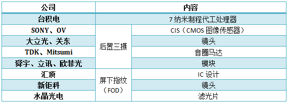 华为新Mate系列Q4出货将达500万部,利好台积电,<span style='color:red'>汇顶</span>等业绩表现