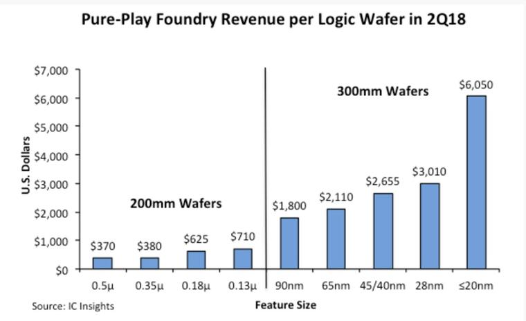 <span style='color:red'>IC Insights</span>:先进制程是晶圆代工的营收关键