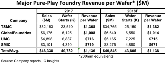 Advanced Technology Key to Strong Foundry Revenue per Wafer