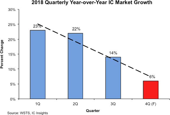 Quarterly Year-over-Year Growth Slows Substantially for IC Market Quarterly Year-over-Year Growth Slows Substantially for IC Market