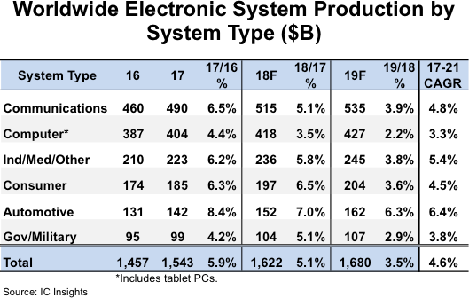 Outlook Remains Bright for Automotive Electronic Systems Growth
