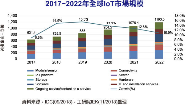 IoT市场规模2022年挑战1.2兆美元