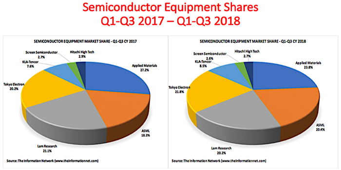 Tokyo Electron Closing in on Applied Materials as Semiconductor Equipment Leader