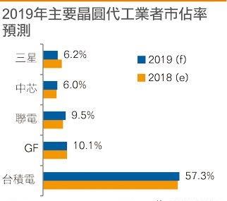 台积电2019上半能见度不佳,急call订单回流 台积电2019上半能见度不佳,急call订单回流