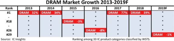 DRAM Growth Tops Industry Ranking in 2018; Outlook Dims for 2019