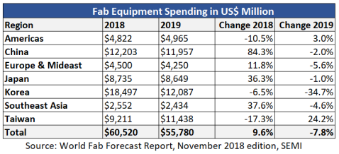 Total fab <span style='color:red'>equipment</span> spending reverses course, growth outlook revised downward