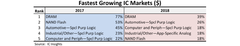 DRAM Outlook Dims for 2019