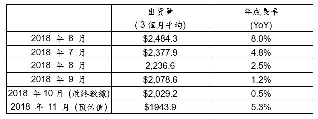 2018年11月北美半导体设备出货为19.4亿美元