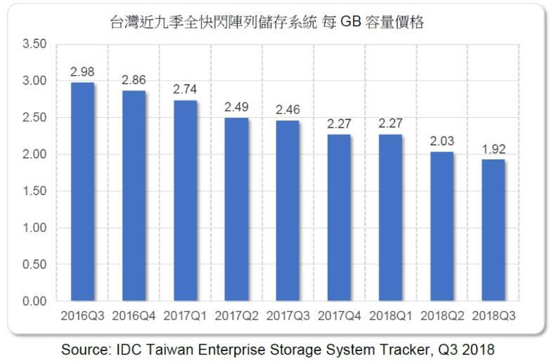 IDC:全快闪阵列技术持续突破,每GB跌破2美元