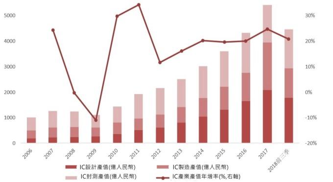 2018 年中国十大IC设计新势力