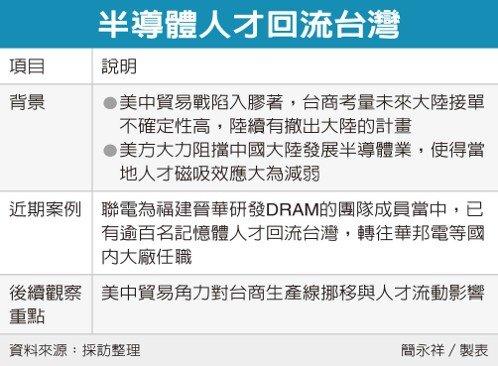 晋华DRAM团队回流台湾,转往华邦电等厂