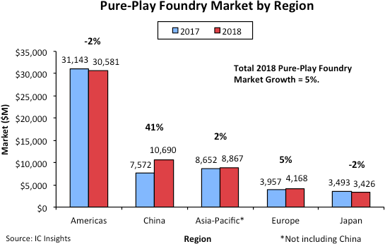 China Market <span style='color:red'>Drives</span> Essentially All Pure-Play Foundry Growth in 2018