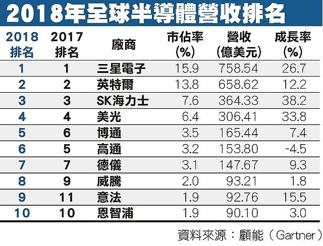 Gartner:计算机存储进入衰退期,全球半导体排名将洗牌