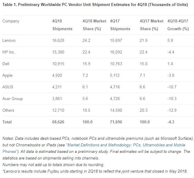 Gartner reports worldwide PC shipments declined 4.3% in 4Q18 and 1.3% for the year