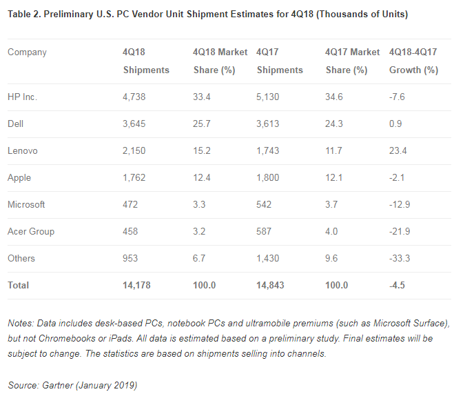 Gartner reports worldwide PC shipments declined 4.3% in 4Q18 and 1.3% for the year