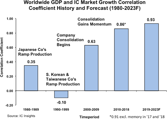 Global GDP Growth Increasingly Important Driver of IC Market Growth