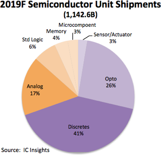 Semiconductor Unit Shipments Exceeded 1 Trillion Devices in 2018