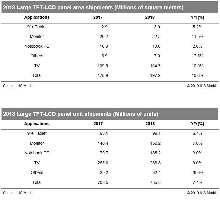 Despite concern, large TFT LCD panel shipments increase