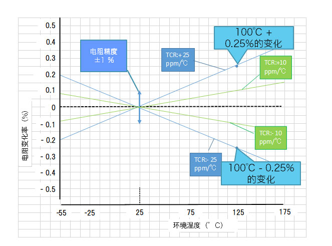 薄膜贴片电阻的优点和特性