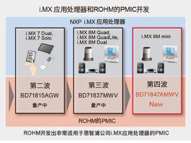 非常适用于恩智浦 “i.MX 8M Mini系列”处理器的电源管理IC“BD71847AMWV” 助力智能音箱和网络音频播放器等先进电子设备的更长续航时间和小型化