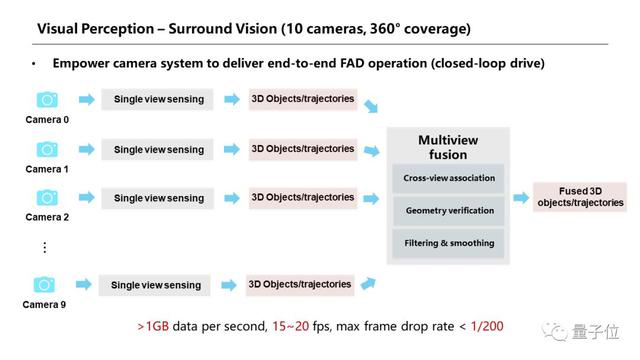 百度Apollo披露纯视觉L4无人车方案：10摄像头 对标Mobileye