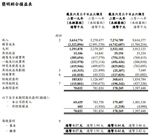 半导体｜ASM太平洋今年上半年收入达9亿美元 同比减少26.8%