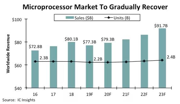 2019年MPU全球收入将降至773亿美元