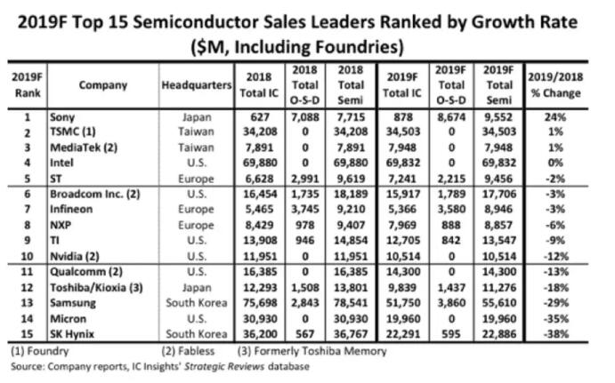 2019半导体厂排名出炉：英特尔夺冠、华为海思成长性最高