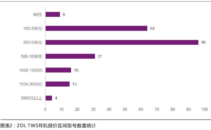 TWS耳机是爆品吗？痛点并非价格