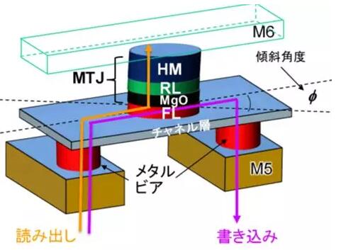 半导体存储新进展：日本成功进行SOT-MRAM单元操作实验