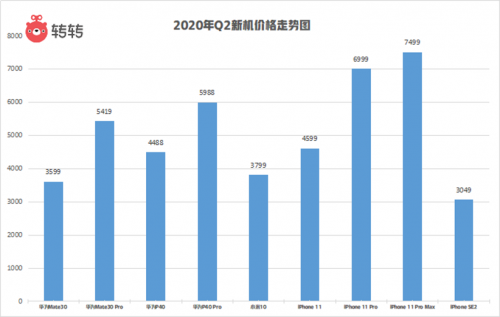 转转发布Q2手机行情报告 5G手机价格持续 走“低”