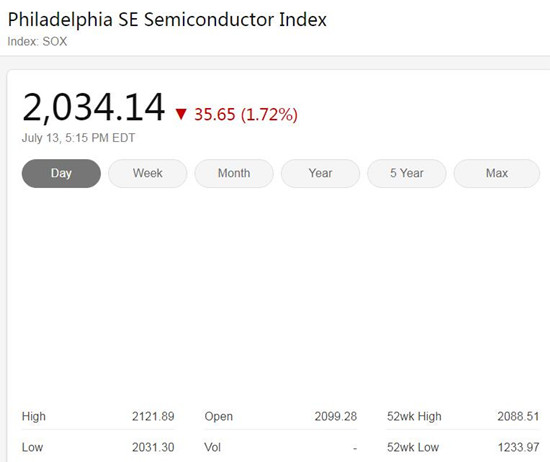 美股周一冲高回落尾盘跳水 费城半导体指数下跌1.72%