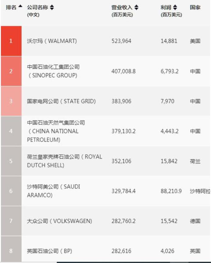 世界500强榜单上华为上升至49名 华为1万人正研发激光雷达技术