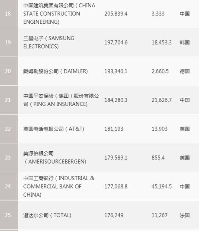 世界500强榜单上华为上升至49名 华为1万人正研发激光雷达技术