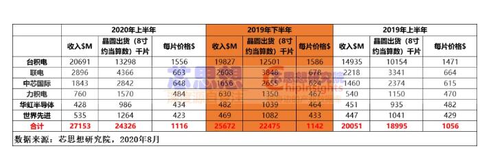2020年上半年台积电出货1330万片 台积电拿下博通特斯拉合作的HPC芯片代工订单