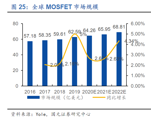 晶圆产能紧张需求暴涨 MOSFET价格或飙升20%