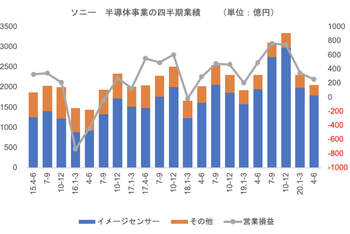 索尼2020半导体事业部净利拦腰斩？CMOS图像传感器需求严重下滑