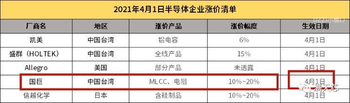 6月正式涨价半导体企业盘点