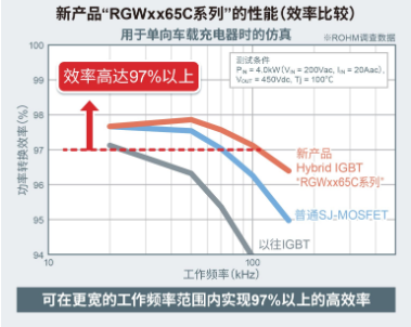 ROHM开发出内置SiC二极管的IGBT（Hybrid IGBT）“RGWxx65C系列” ——损耗比以往IGBT产品低67％，有助于以更高的性价比进一步降低车载和工业设备功耗～