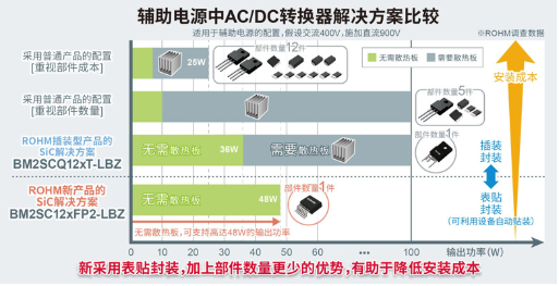 ROHM推出内置1700V SiC MOSFET的小型表贴封装AC/DC转换器IC“BM2SC12xFP2-LBZ”——有助于大幅削减工厂的安装成本，并为工业设备提供更小型、更高可靠性及更节能的解决方案~