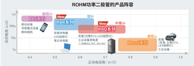 ROHM车载市场中小型高效SBD“RBR/RBQ系列”产品阵容进一步扩大