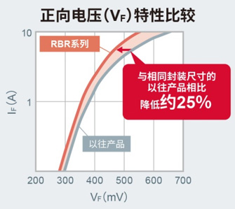 ROHM车载市场中小型高效SBD“RBR/RBQ系列”产品阵容进一步扩大