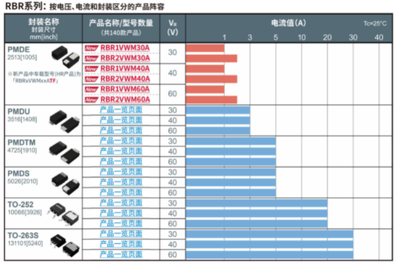 ROHM车载市场中小型高效SBD“RBR/RBQ系列”产品阵容进一步扩大