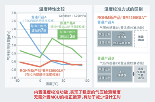 ROHM开发出防水等级达IPX8的小型高精度气压传感器IC“BM1390GLV” ~非常适用于白色家电和工业设备等对防水性能有要求的应用~