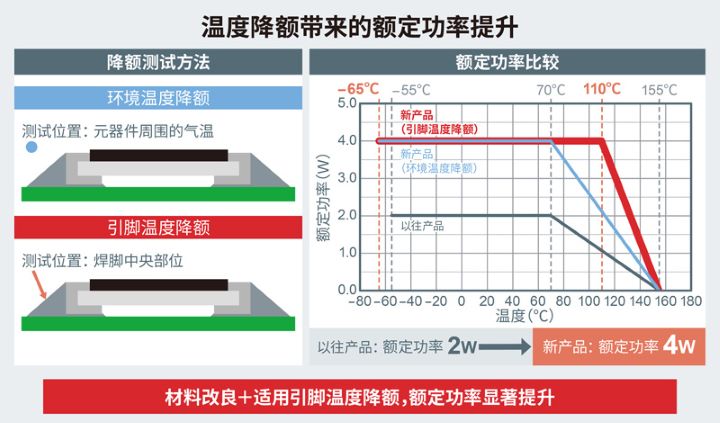 ROHM开发出实现4W业内超高额定功率的厚膜分流电阻器“LTR100L” ～有助于提高工业设备和消费电子设备的功率～
