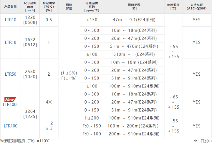 ROHM开发出实现4W业内超高额定功率的厚膜分流电阻器“LTR100L” ～有助于提高工业设备和消费电子设备的功率～