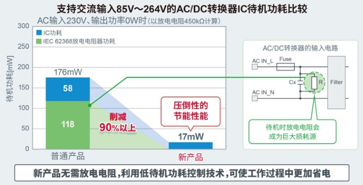ROHM开发出45W输出、内置FET的小型表贴封装 AC/DC转换器IC“BM2P06xMF-Z” ~有助于降低工厂的安装成本并提高白色家电和工业设备的节能性和可靠性~