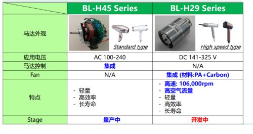 ameya360代理品牌 | <span style='color:red'>尼得科</span>吹风机马达介绍