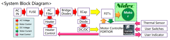 Nidec BLDC 吹风机解决方案