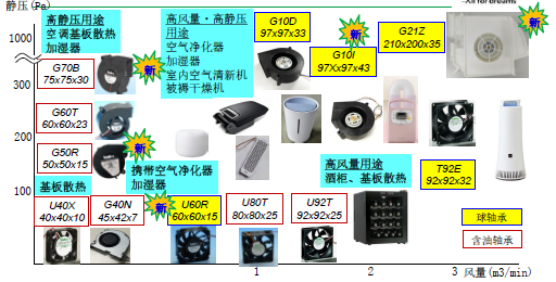 尼得科家电类FAN马达介绍